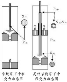 節(jié)能高效抽油泵技術(shù)探討